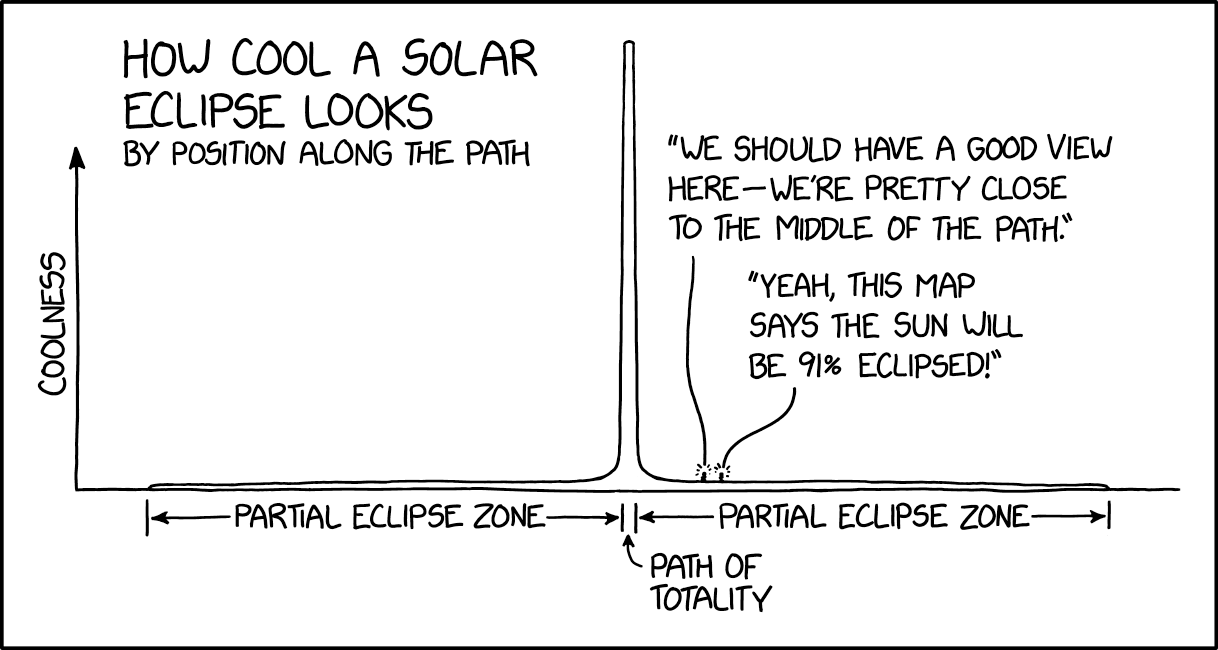 Line graph: How cool a solar eclipse looks by position along the path
